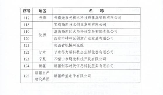 科技部关于公布2017年度国家级科技企业孵化器的通知_8